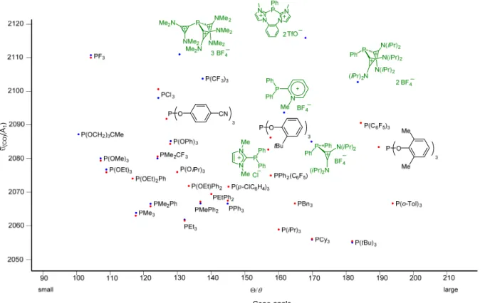 Figure  1‐6.  Tolman  stereoelectronic  map  containing  experimental  (red  points)  and  calculated  (blue  points)  values for neutral (black) and cationic phosphines (green), all referring to [Ni(CO) 3 PR 3 ] complexes