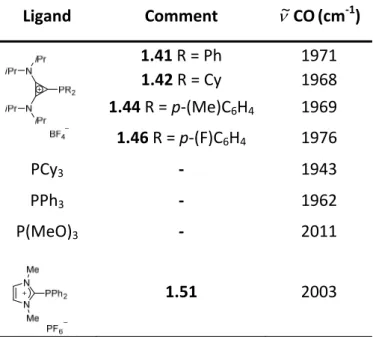 Table  1‐1.  Carbonyl  stretching  frequencies  of  representative  monocationic  phosphine  ligands,  PCy 3 ,  PPh 3 ,  P(OMe) 3 , and 1.51 in the [RhCl(CO)L 2 ](BF 4 ) 2 ‐type complexes. L = ligand