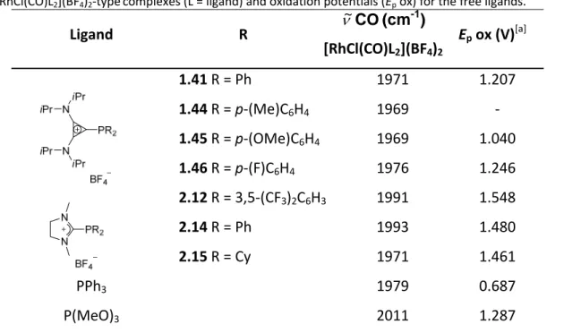 Table  2‐1. Carbonyl stretching frequencies  (  ~ ) for  ligands 1.41, 1.44‐1.46,  2.12, 2.14,  2.15,  PPh 3 ,  P(MeO) 3  in  the [RhCl(CO)L 2 ](BF 4 ) 2 ‐type   complexes (L = ligand) and oxidation potentials (E p  ox) for the free ligands. 