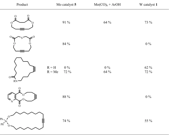 Table 2. Examples of RCAM with different catalytic systems.