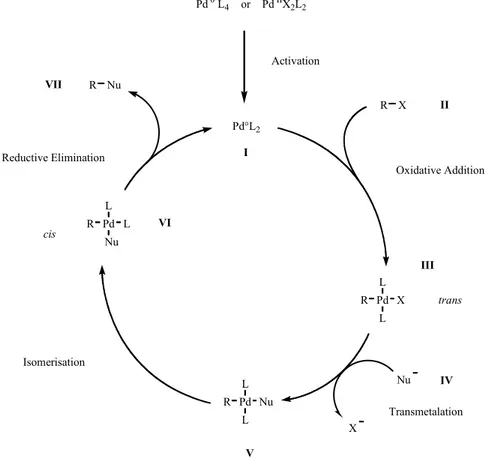 Figure 24. Generic catalytic cycle for cross-coupling reactions Although evidences exist for each step of this mechanism, Figure 24 should be considered as a very simplified representation