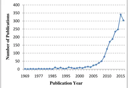 Figure 6. Number of publications per year since 1969. Source: Web of Science, under the  theme search of &#34;Warburg Effect&#34;