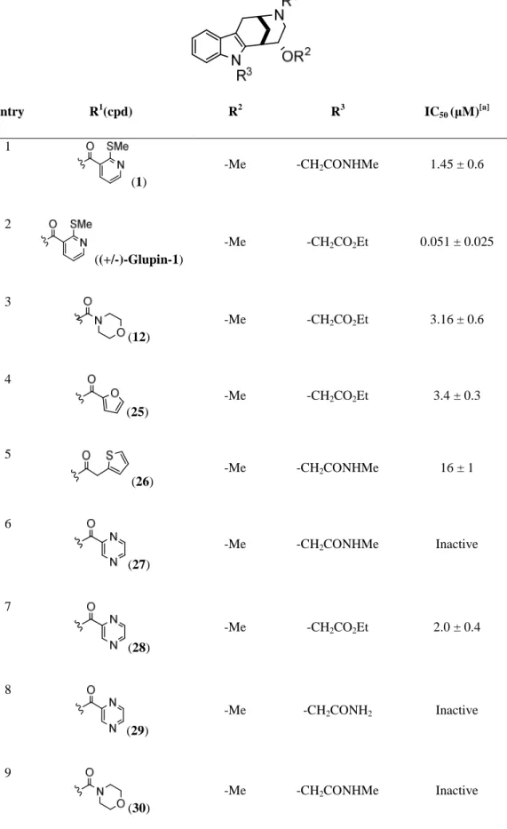 Table 3. Commercial library of analogues of the Glupin compound class.  Entry  R 1 (cpd)  R 2 R 3 IC 50  (µM) [a] 1 (1)  -Me  -CH 2 CONHMe  1.45 ± 0.6  2 ((+/-)-Glupin-1)  -Me  -CH 2 CO 2 Et  0.051 ± 0.025  3 (12)  -Me  -CH 2 CO 2 Et  3.16 ± 0.6  4  (25)  