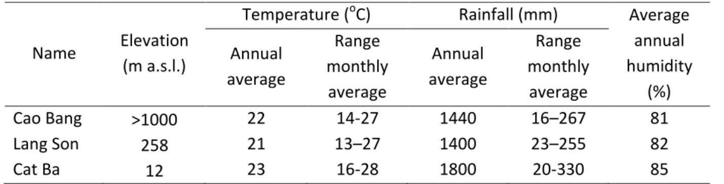 TABLE 1. Climate stations in northeastern Vietnam 
