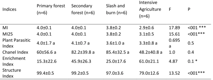Table 3. Nematode fauna ecological indices in diferent land use intensity. Values are mean  with ± S.E (n=6)