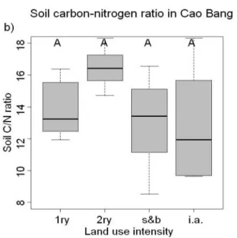 Figure 6. The soil C/N ratio did not change significantly with increasing land-use  4