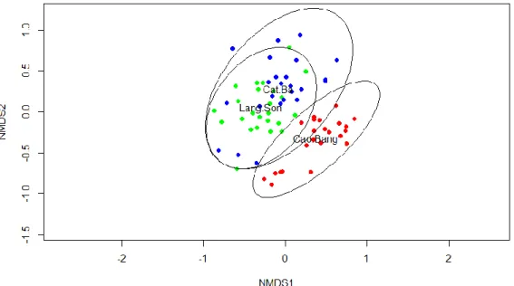 FIGURE 6. NMDS plot of nematode communities at genus level in the upper layer of mineral  soils show clear differences in community composition between three regions: Cao Bang and  Cat Ba and Lang Son (ellipses show 95% conf