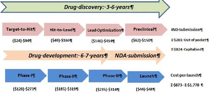 Figure I-2: The discovery of new ligand methodologies may aid in considerably reducing the cost of the early  drug  discovery  process