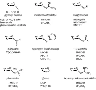 Figure 10: Selection of glycosyl donors and corresponding promotors as used in O‐glycoside synthesis