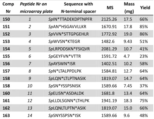 Table 2. Second set of N-glycopeptides with a triethyleneglycol spacer, which was used in the microarray  experiments