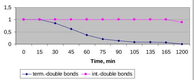 Figure 9: 4-vinyl-1-cyclohexene hydroformylation time-concentration profiles. 