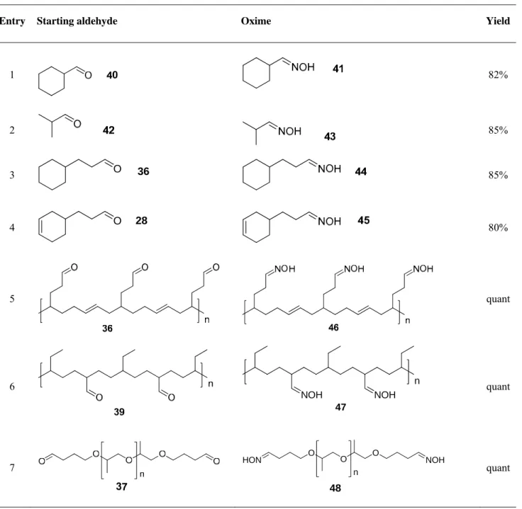Table 2: Results of oxime synthesis 