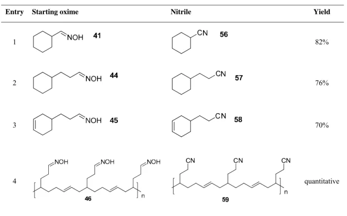 Table 4: Results of nitrile synthesis. 