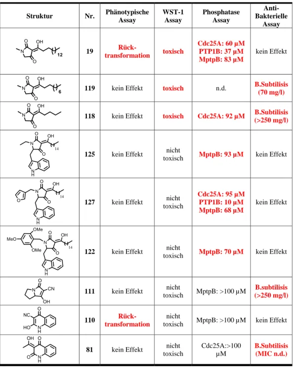 Tabelle 1: Zusammenfassung der Ergebnisse der biologischen Untersuchungen von  Tetramsäuren