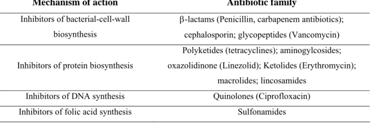 Table 1: Major families of antibiotics and their mechanism of action. 