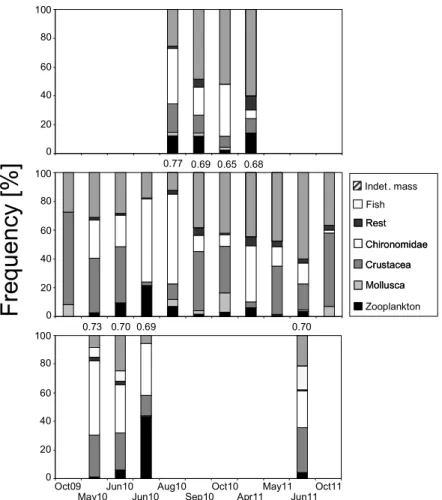 Figure 5. Frequency of major food categories found in the intestine of fish &lt; 50 mm TL of the  three gobiid species (top: N