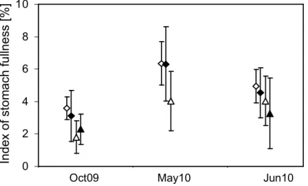 Figure 6. Index of stomach fullness (mean ± SD) of Neogobius melanostomus (triangles) and  Ponticola kessleri (diamonds) ≧ 50 mm TL caught in riprap structures at a groin field (white)  or  at  solely  riprap  structures  (black)  in  the  Lower  Rhine  be