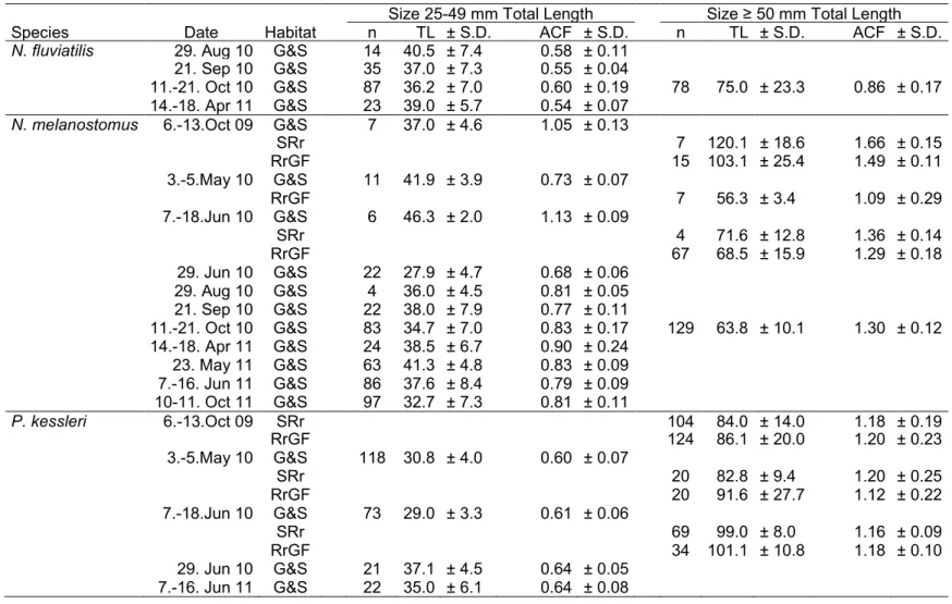 Table A1. Samples of gobies from different habitats (G&amp;S= gravel and sand; RrGF= riprap at groin field; SRr= solely riprap) at the Lower Rhine  between October 2009 and October 2011, for which the content of intestine were analyzed