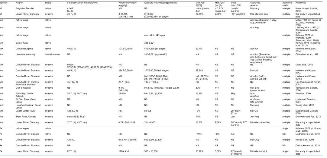 Table 1 Reproductive traits of N. fluviatilis (Nf), N. melanostomus (Nm) and P. kessleri (Pk) in native and non-native regions