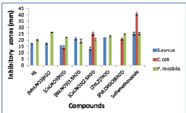 Figure 2: Histogram of the antibacterial activi- activi-ties of the ligand and its complexes 