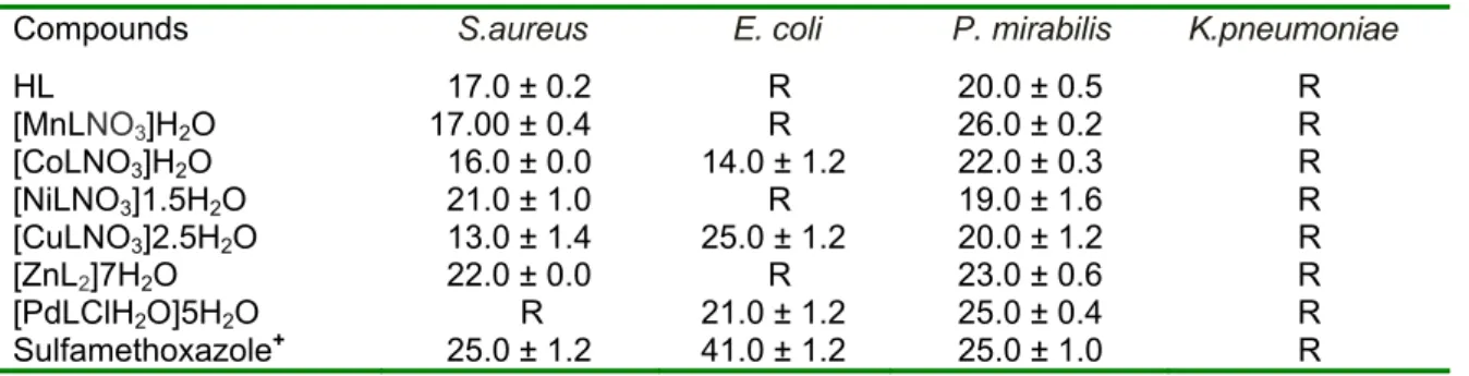 Table 3: Zones of inhibition (mm) of the compounds against various bacteria isolates 