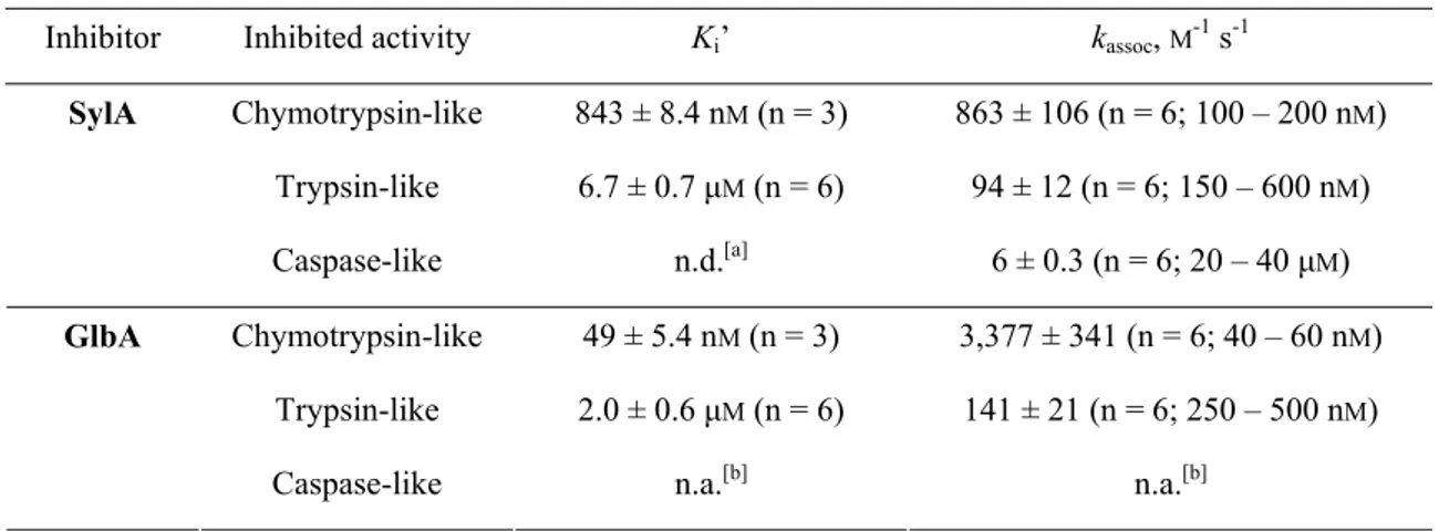 Table 1. Apparent K i ’ values and rates of covalent inhibition (k association ) over inhibitor concentrations