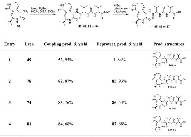 Table 4. Yields of SylA derivative syntheses of the last two steps.  Urea, PyBop,  HOAt, DIEA, DCM AlBr 3 ,  tetrahydro-thiopheneHN N HO HN O NH NH OMeOOOHNNHONH2O HN NHO HNO NH NH OHOOO 58 52, 82, 83 or 84 1, 85, 86 or 87