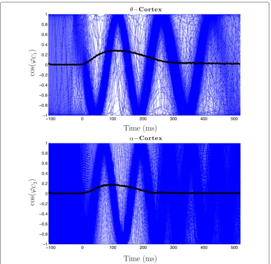 Figure 9 Dynamic behavior of cortical regions. An example of the desynchronization in the two cortical areas of the non-reduced system (only 200 of N = 1000 oscillators are shown); ω˜ C 1 = 3 Hz ω˜ C 2 = 14 Hz,