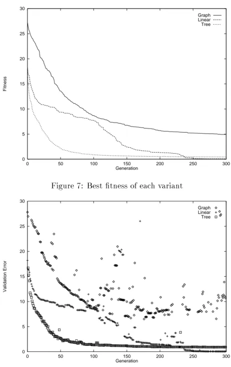 Figure 8: Best validation error of each variant