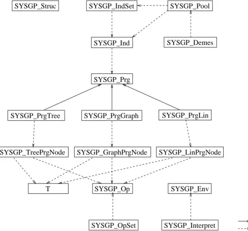 Figure 5: Class hierarchy of the SYSGP library