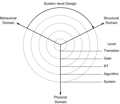 Figure 1.2: System-level design in the Y-Chart