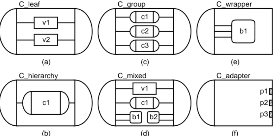 Figure 2.7: Channel models: (a) leaf channel, (b) hierarchical channel, (c) grouping channel, (d) mixed channel, (e) wrapper channel, (f) adapter channel.