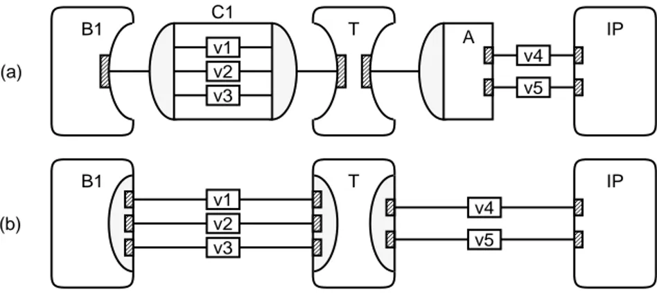 Figure 2.12 also shows that the inlining process for the adapter model does not change anything at all for the behavior IP and the wires v1 and v2 