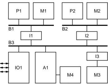 Figure 3.4: Example of a system architecture