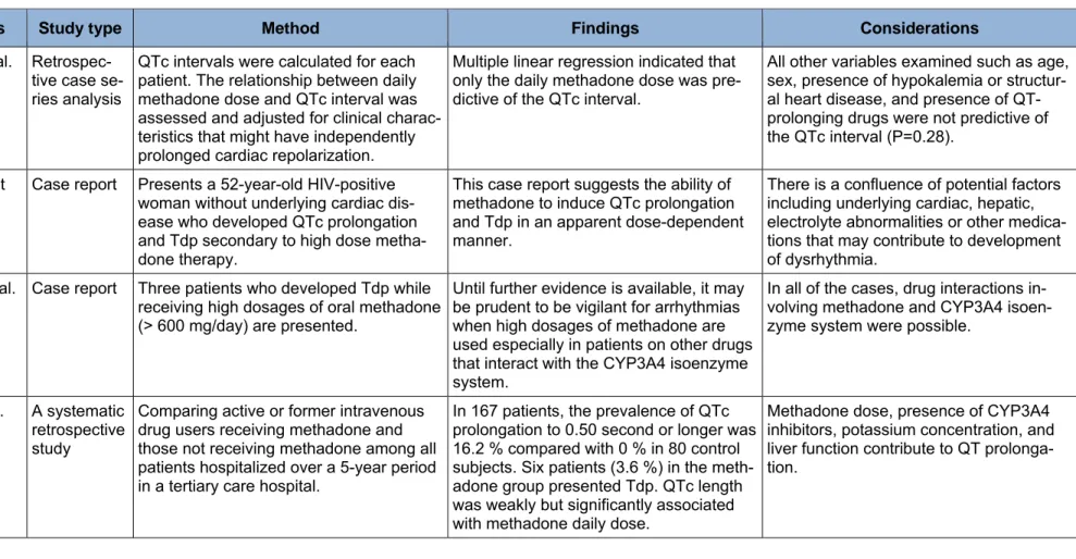 Table 1: Positive dose-response relationship between methadone and cardiotoxicity 