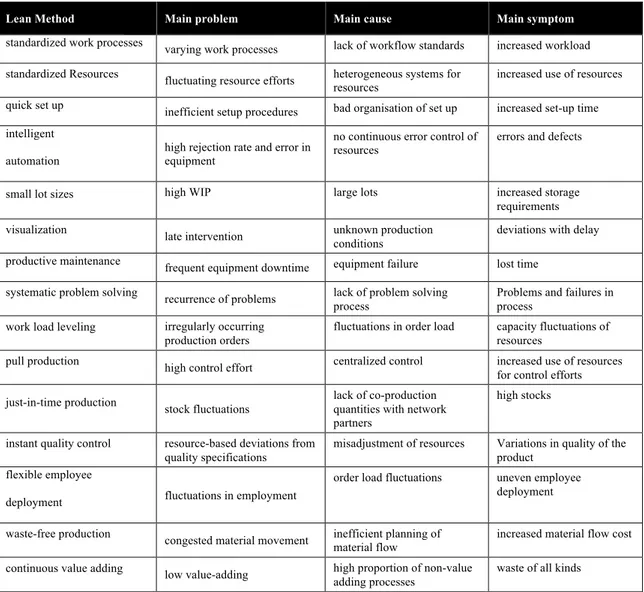 Table  2  summarizes  the  assignment  of  the  main  problems,  main  causes,  and  main  symptoms  for  each  lean  method