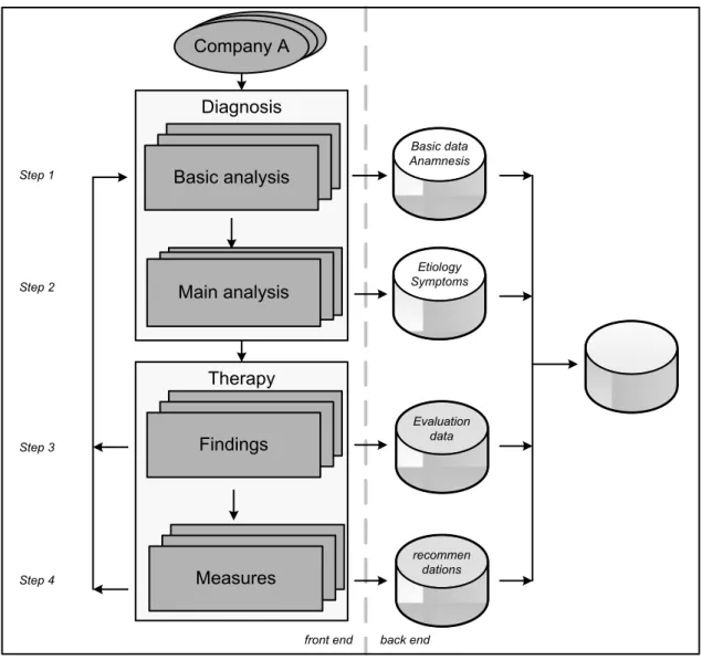 Figure 1. Overall methodology for the development of the optimization system 