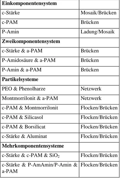 Tabelle 2.1: Retentionsmittelsysteme und Wirkmechanismen /GRU05/  Einkomponentensystem  c-Stärke  Mosaik/Brücken  c-PAM  Brücken  P-Amin  Ladung/Mosaik  Zweikomponentensystem 