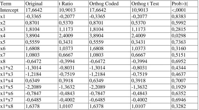 Tabelle 5.12: Parameter Estimate Population 