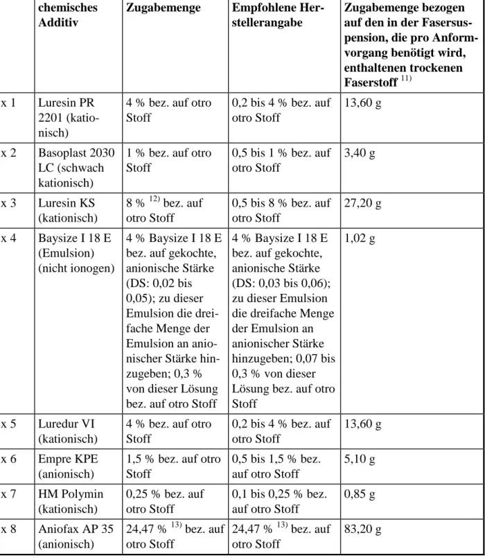 Tabelle 5.15: Zugabemengen der chemischen Additive  chemisches 