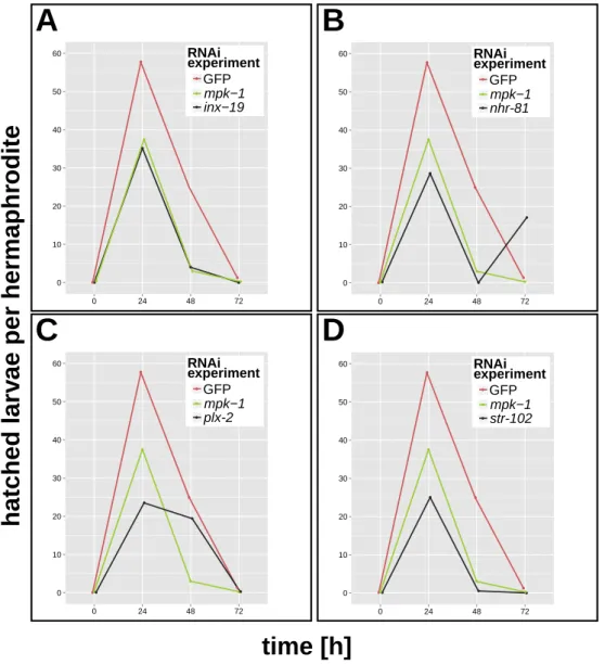 Figure 3.6: Average number of hatched larvae for (A) inx-19(RNAi), (B) nhr- nhr-81(RNAi), (C) plx-2(RNAi) and (D) str-102(RNAi) over a time course of 72 hours (marked as black curves)