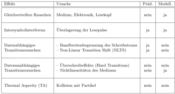 Tabelle 2.1: Ubersicht der verschiedenen Rauschquellen beim Schreib- und Leseprozess. Die Spalte ¨