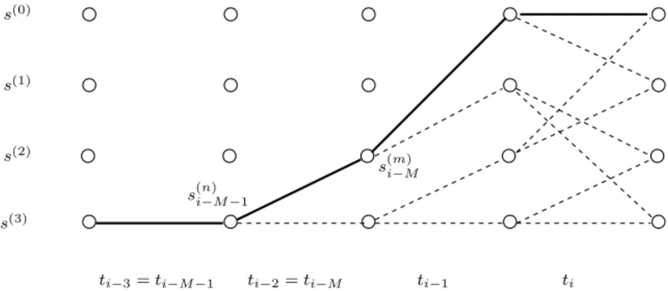 Abbildung 4.4: Das Prinzip eines FDTS Detektors mit M = 2 an einem Trellis: Im Zustand s (n) i−M−1 haben sich alle Pfade zu einem einzelnen Survivor-Pfad vereinigt