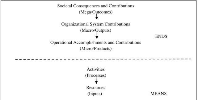 Figure  9:  Results  chain  that  shows  the  relationships  and  alignment  among  the  Organizational Elements 