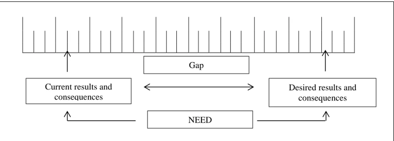 Figure 10: Needs as gaps in results 