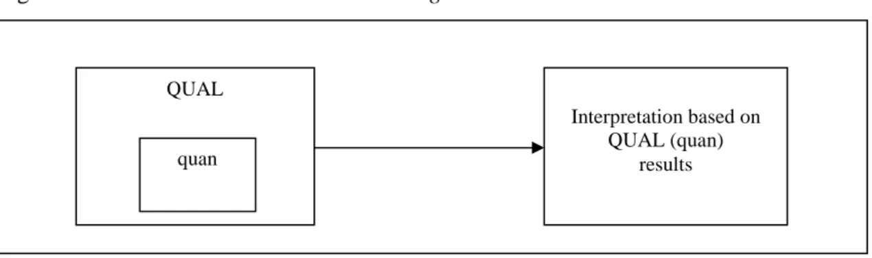 Figure 12: The Embedded Mix Method Design  