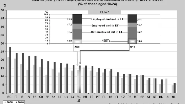Figure 1: Number of NEETs among 18- to 24–ear-olds from 2008 to 2010 in the EU 