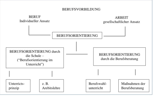 Figure  2:  Career  guidance  in  German  schools  as  a  combination  of  career  education  (Berufsorientierung – Germ.) and vocational counselling (Berufsberatung – Germ.) 