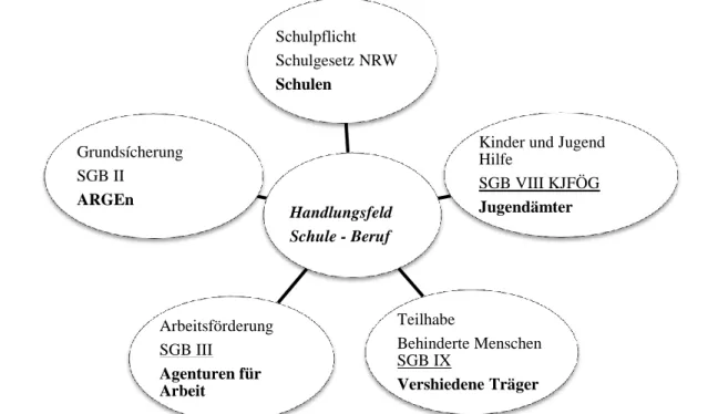 Figure 3: Career guidance legislative framework and responsible agencies in the Land  of NRW  Handlungsfeld  Schule - Beruf Schulpflicht   Schulgesetz NRW Schulen  