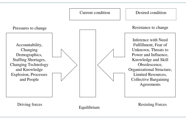 Figure 6: Pressures and resistance to change in school 